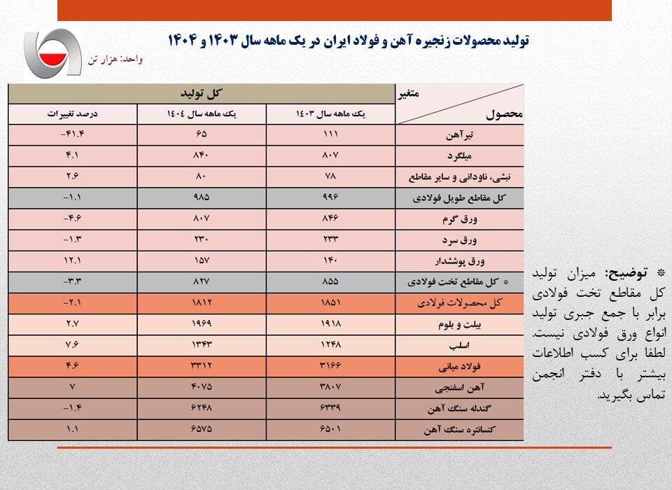 افزایش ۴٫۶ درصدی تولید شمش فولاد در نخستین ماه ۱۴۰۴