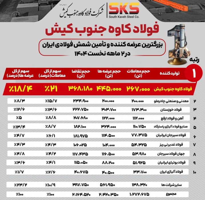 فولاد کاوه جنوب کیش پیشتاز بازار شمش فولادی ایران در دو ماهه نخست ۱۴۰۴