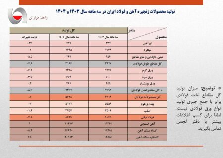 کاهش 4.8 درصدی تولید فولاد ایران در بهار امسال/ جزئیات کامل تولید محصولات زنجیره آهن و فولاد در سه ماهه نخست امسال