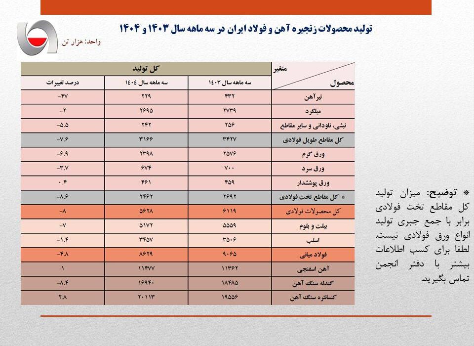 کاهش 4.8 درصدی تولید فولاد ایران در بهار امسال/ جزئیات کامل تولید محصولات زنجیره آهن و فولاد در سه ماهه نخست امسال