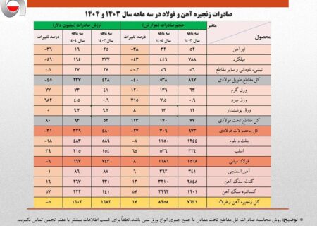 کاهش 4 درصدی حجم صادرات آهن و فولاد ایران