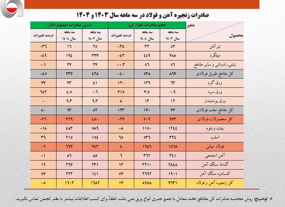 کاهش 4 درصدی حجم صادرات آهن و فولاد ایران