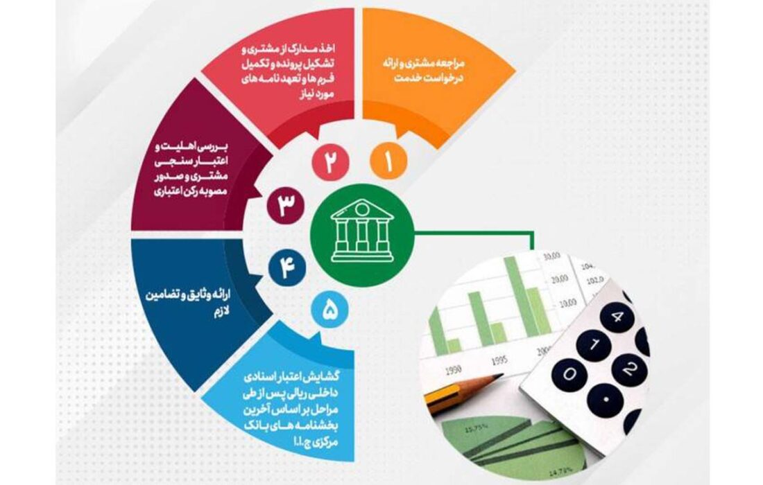 تحقق 89درصدی اهداف پست بانک ایران در مبلغ تعهدات انجام شده برای صدور ضمانتنامه‌ و گشایش اعتبار اسنادی داخلی تا پایان تیر‌ماه ۱۴۰۴