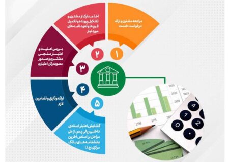 تحقق 89درصدی اهداف پست بانک ایران در مبلغ تعهدات انجام شده برای صدور ضمانتنامه‌ و گشایش اعتبار اسنادی داخلی تا پایان تیر‌ماه ۱۴۰۴