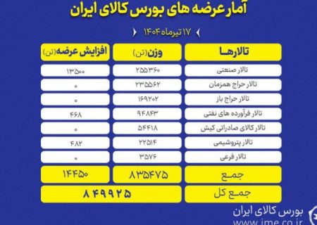 عرضه ۸۴۹ هزار تن انواع محصول در بورس کالای ایران