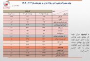 تثبیت نسبی حجم تولید فولاد ایران در ۴ ماهه امسال/ جزئیات کامل تولید محصولات زنجیره آهن و فولاد