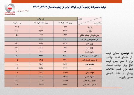 تثبیت نسبی حجم تولید فولاد ایران در ۴ ماهه امسال/ جزئیات کامل تولید محصولات زنجیره آهن و فولاد