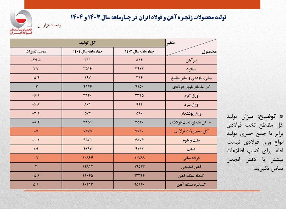 تثبیت نسبی حجم تولید فولاد ایران در ۴ ماهه امسال/ جزئیات کامل تولید محصولات زنجیره آهن و فولاد