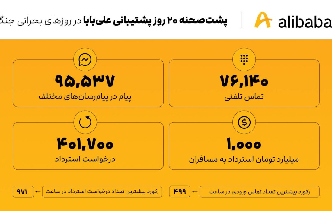 پشت‌صحنه ۲۰ روز پشتیبانی علی‌بابا در روزهای بحرانی جنگ