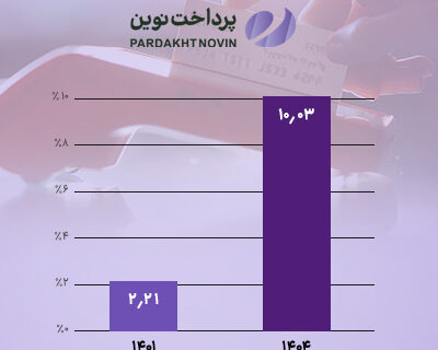 سهم بازار «پرداخت نوین» دو رقمی شد