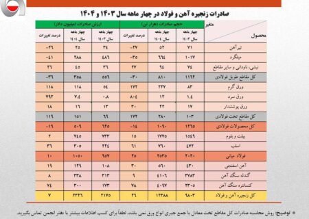 رشد ۱۳ درصدی حجم صادرات آهن و فولاد ایران در ۴ ماهه نخست امسال/ جزئیات تحلیلی حجم و ارزش صادرات محصولات زنجیره فولاد