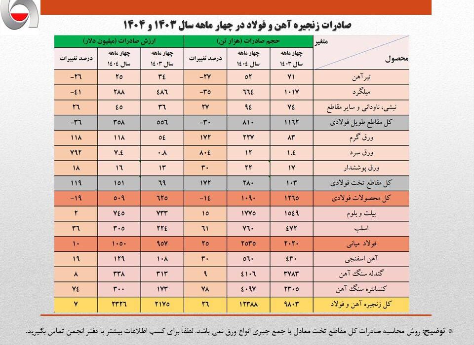 رشد ۱۳ درصدی حجم صادرات آهن و فولاد ایران در ۴ ماهه نخست امسال/ جزئیات تحلیلی حجم و ارزش صادرات محصولات زنجیره فولاد