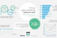 نیمی از کاربران ایرانی به توصیه‌های هوش مصنوعی اهمیت نمی‌دهند