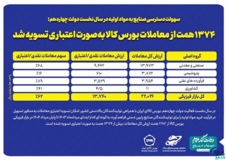 ۱۳۷۴ همت از معاملات بورس کالا به‌صورت اعتباری تسویه شد
