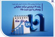 رشد ۶۱ درصدی درآمد عملیاتی وبصادر با تراز مثبت ۲۵