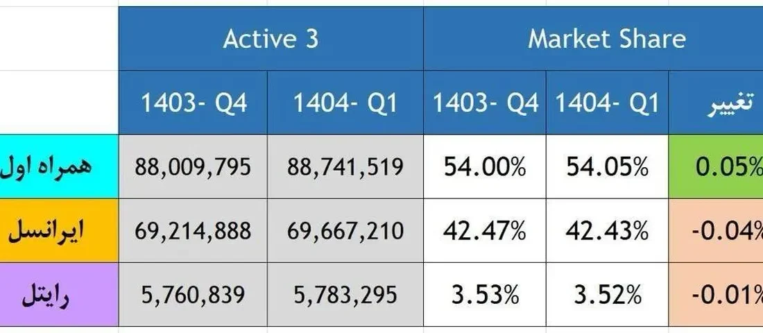 رشد سهم بازار همراه اول در فصل نخست ۱۴۰۴