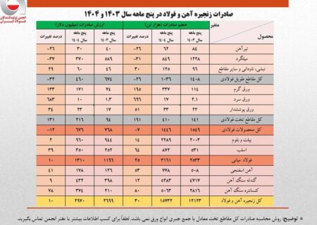 صادرات ۳ میلیارد دلاری زنجیره فولاد در ۵ ماهه نخست امسال/ جزئیات تحلیلی حجم و ارزش صادرات محصولات زنجیره فولاد