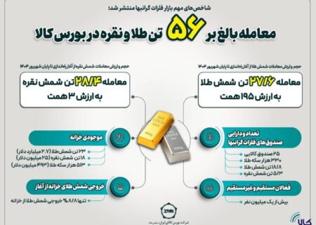 معامله بالغ بر ۵۶تن طلا و نقره در بورس کالا