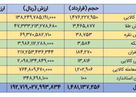 سقف تاریخی ارزش معاملات روزانه بازارهای مالی و مشتقه شکسته شد