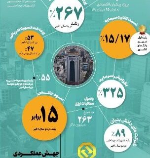 جهش عملکردی بانک توسعه صادرات ایران 