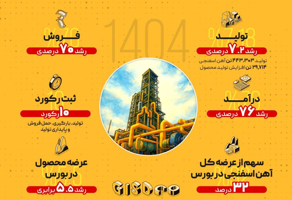 رشد ۷.۲ درصدی تولید و ۷۰ درصدی فروش در شرکت توسعه آهن و فولاد گل‌گهر