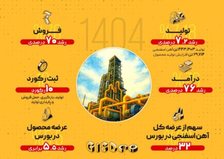 رشد ۷.۲ درصدی تولید و ۷۰ درصدی فروش در شرکت توسعه آهن و فولاد گل‌گهر