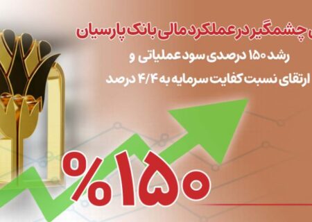 رشد ۱۵۰ درصدی سود عملیاتی و ارتقای نسبت کفایت سرمایه به ۴/۴ درصد