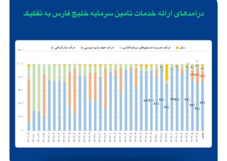 رشد بیش از ۷۰ درصدی درآمد عملیاتی تامین سرمایه خلیج‌فارس