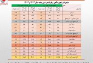 رشد ۲۶ درصدی ارزش صادرات زنجیره فولاد در نیمه نخست امسال/ جزئیات تحلیلی حجم و ارزش صادرات محصولات زنجیره فولاد