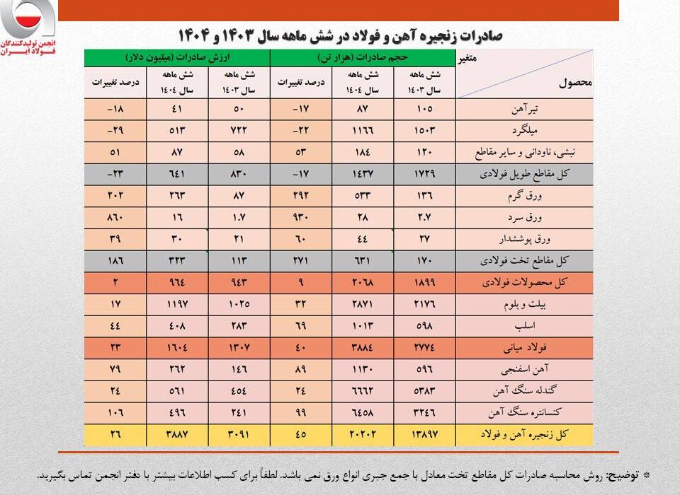 رشد ۲۶ درصدی ارزش صادرات زنجیره فولاد در نیمه نخست امسال/ جزئیات تحلیلی حجم و ارزش صادرات محصولات زنجیره فولاد