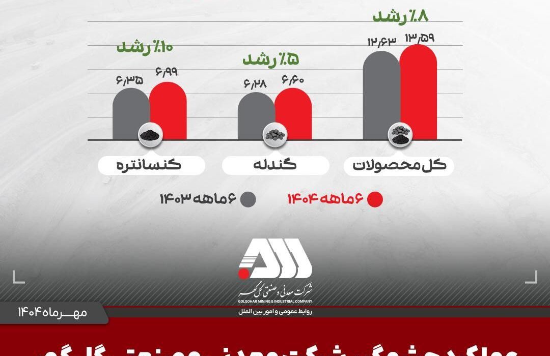 تولید و فروش چشمگیر گل گهر در شش ماهه اول سال