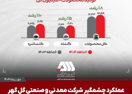 تولید و فروش چشمگیر گل گهر در شش ماهه اول سال