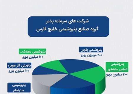 جزئیات تامین مالی ۹۵۰ میلیون یورویی تامین سرمایه خلیج‌فارس برای ۶ طرح بزرگ پتروشیمی