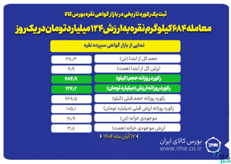 معامله ۶۸۴ کیلوگرم نقره به ارزش ۱۲۴ میلیارد تومان در یک روز/ موجودی خزانه‌ نقره از مرز ۲۰ تن عبور کرد