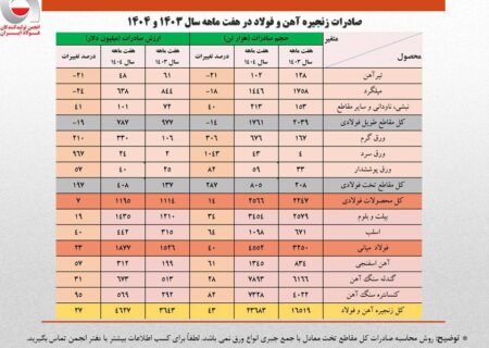 رشد ۲۷ درصدی ارزش صادرات زنجیره فولاد در هفت ماهه امسال/ کاهش سهم تولیدکنندگان از صادرات به ۴۰ درصد/ جزئیات تحلیلی حجم و ارزش صادرات محصولات زنجیره فولاد