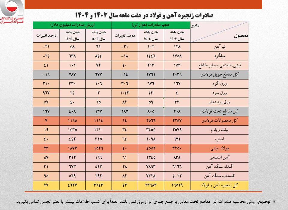 رشد ۲۷ درصدی ارزش صادرات زنجیره فولاد در هفت ماهه امسال/ کاهش سهم تولیدکنندگان از صادرات به ۴۰ درصد/ جزئیات تحلیلی حجم و ارزش صادرات محصولات زنجیره فولاد