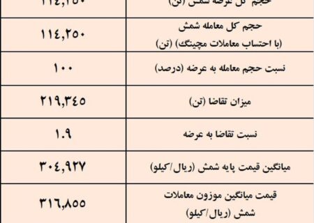 کچاد صدرنشین عرضه شمش فولادی / نتیجه معاملات شمش فولادی در بورس کالا