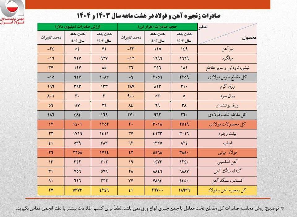 رشد ۴۱ درصدی حجم صادرات زنجیره فولاد در هشت ماهه امسال/ کاهش سهم تولیدکنندگان از صادرات به ۴۰ درصد