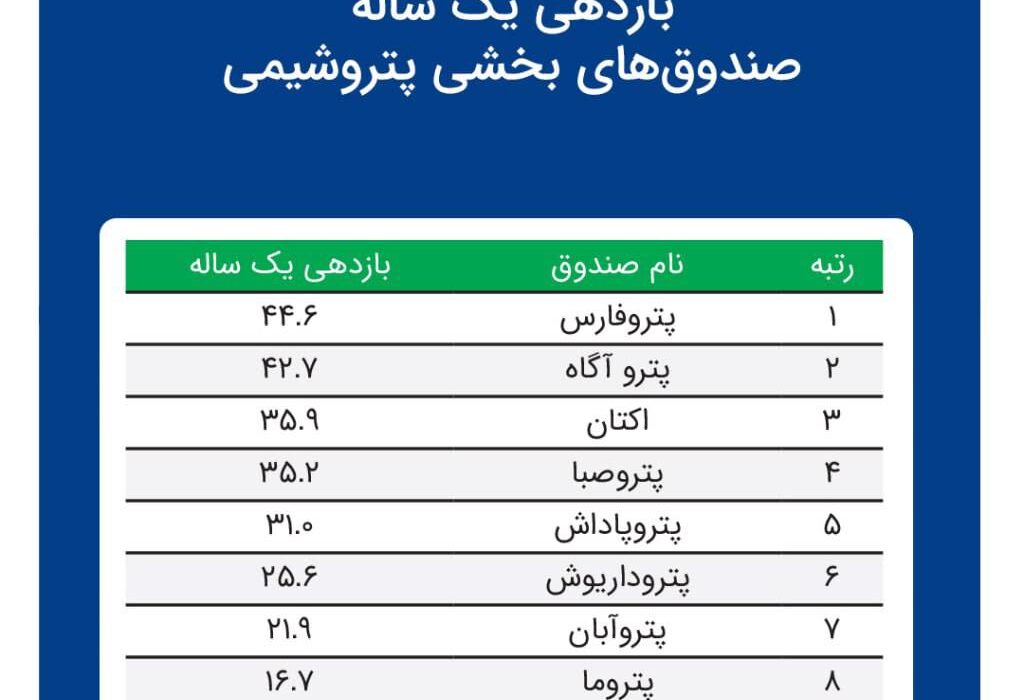 «پتروفارس» رتبه اول بازدهی در بین صندوق‌های پتروشیمی