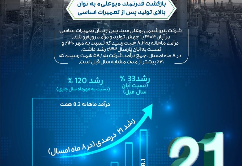 اوجگیری دوباره بوعلی پس از اورهال سنگین؛ ثبت جهش ۱۲۱ درصدی درآمد و دوبرابر شدن تولید در آبانماه ۱۴۰۴