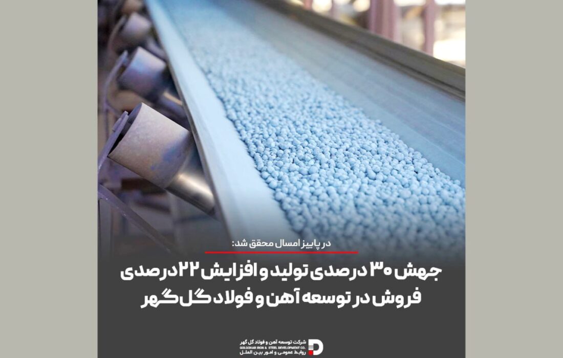 جهش ۳۰ درصدی تولید و افزایش ۲۲* *درصدی فروش در توسعه آهن و فولاد گل‌گهر