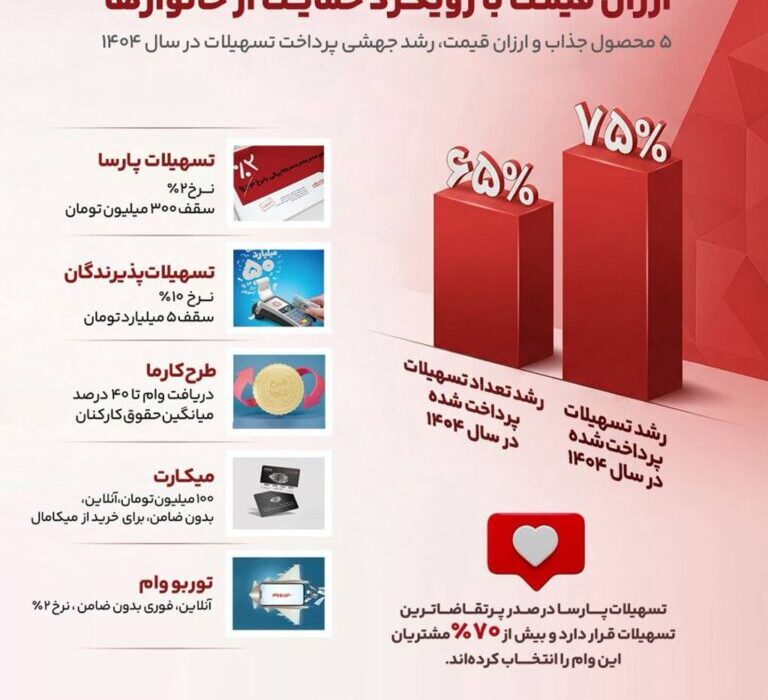 ۵ محصول نوآورانه و کمهزینه؛ رشد جهشی پرداخت تسهیلات در سال ۱۴۰۴