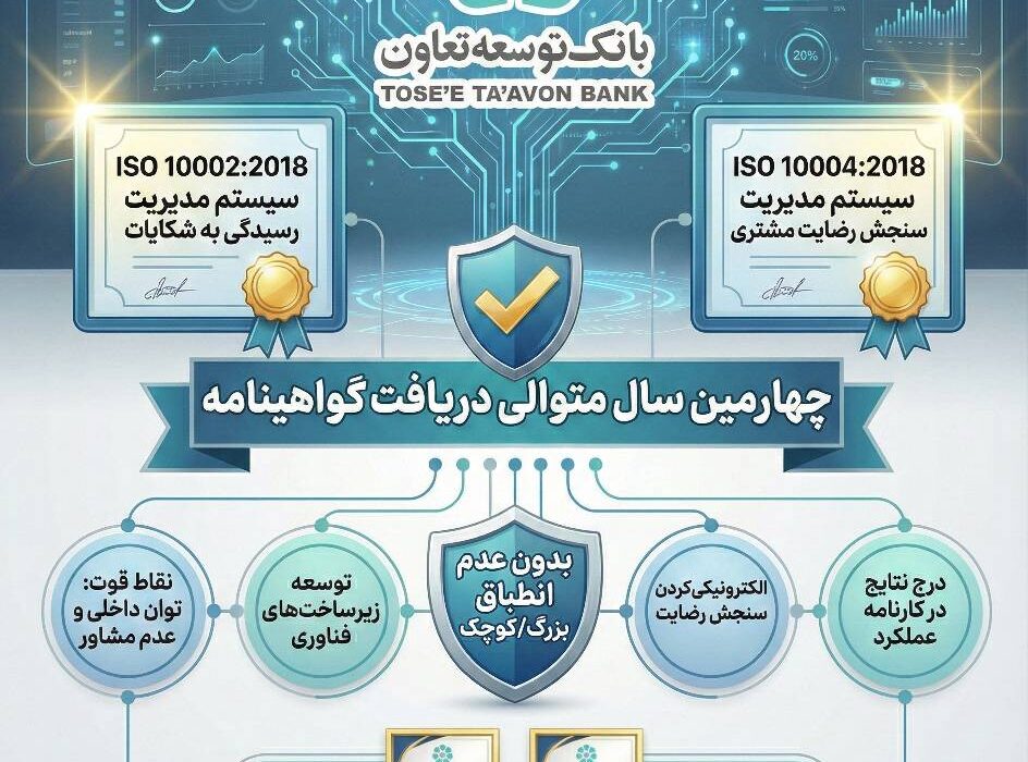 بانک توسعه تعاون موفق به دریافت دو گواهینامه استاندارد بین المللی ISO10002 و ISO10004 برای چهارمین سال متوالی شد