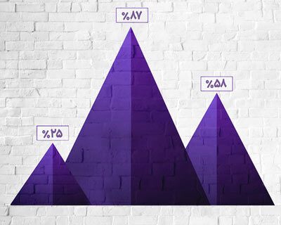 رشدهای قابل توجه در عملکرد بانک اقتصادنوین