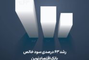 رشد ۶۳ درصدی سود خالص بانک اقتصادنوین