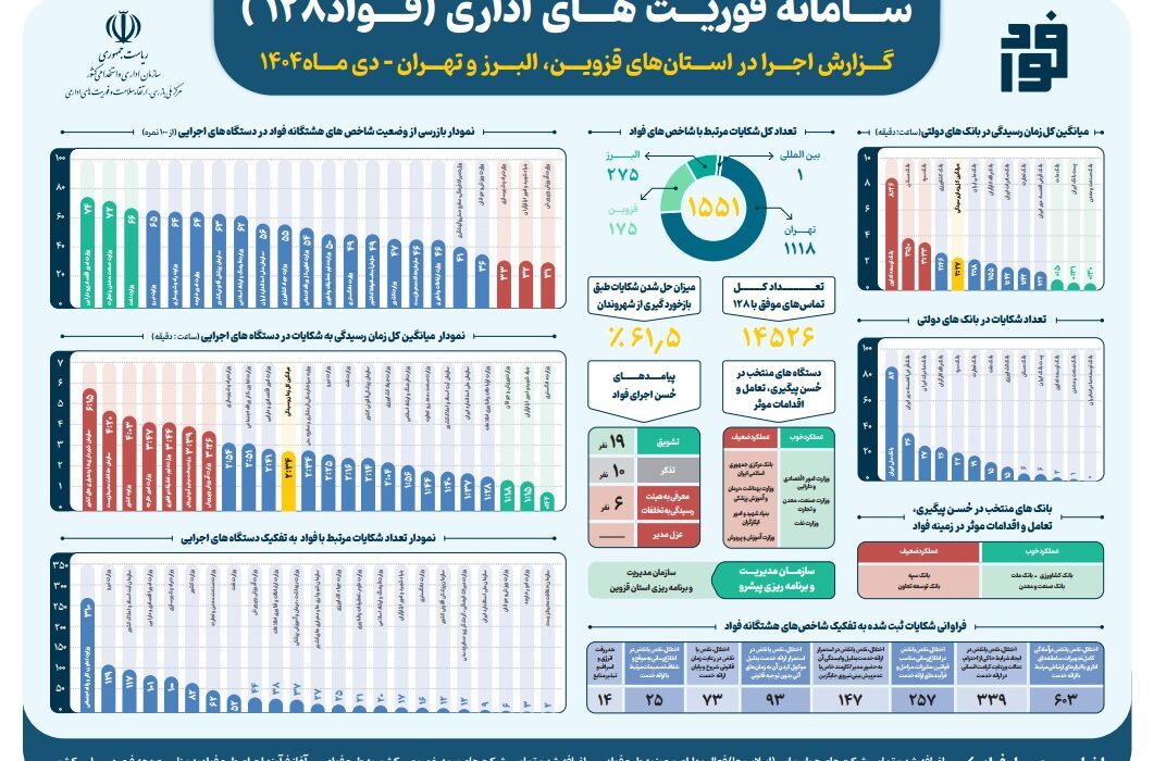 بانک صنعت و معدن در ارزیابی ”سامانه فؤاد ۱۲۸“ رتبه نخست را کسب کرد