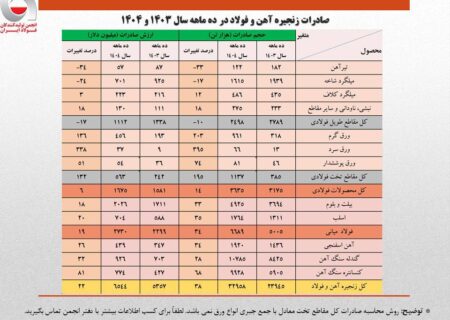 ارزش صادرات ۱۰ ماهه زنجیره فولاد از کل سال گذشته فراتر رفت