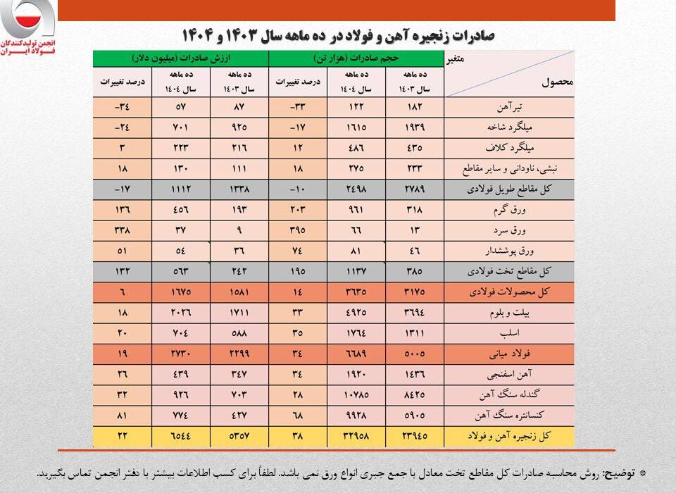 ارزش صادرات ۱۰ ماهه زنجیره فولاد از کل سال گذشته فراتر رفت
