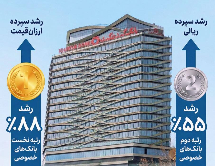 بانک گردشگری رتبه نخست رشد سپردههای ارزانقیمت در بین بانک های خصوصی را کسب کرد