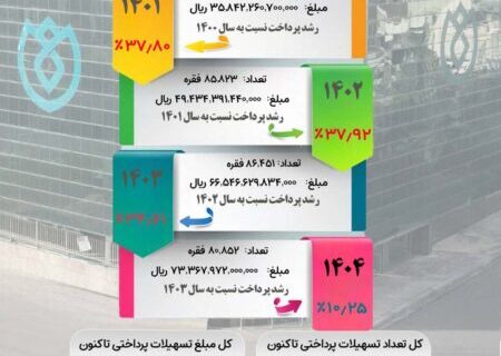 عملکرد صندوق قرض الحسنه شاهد سال ۱۴۰۴